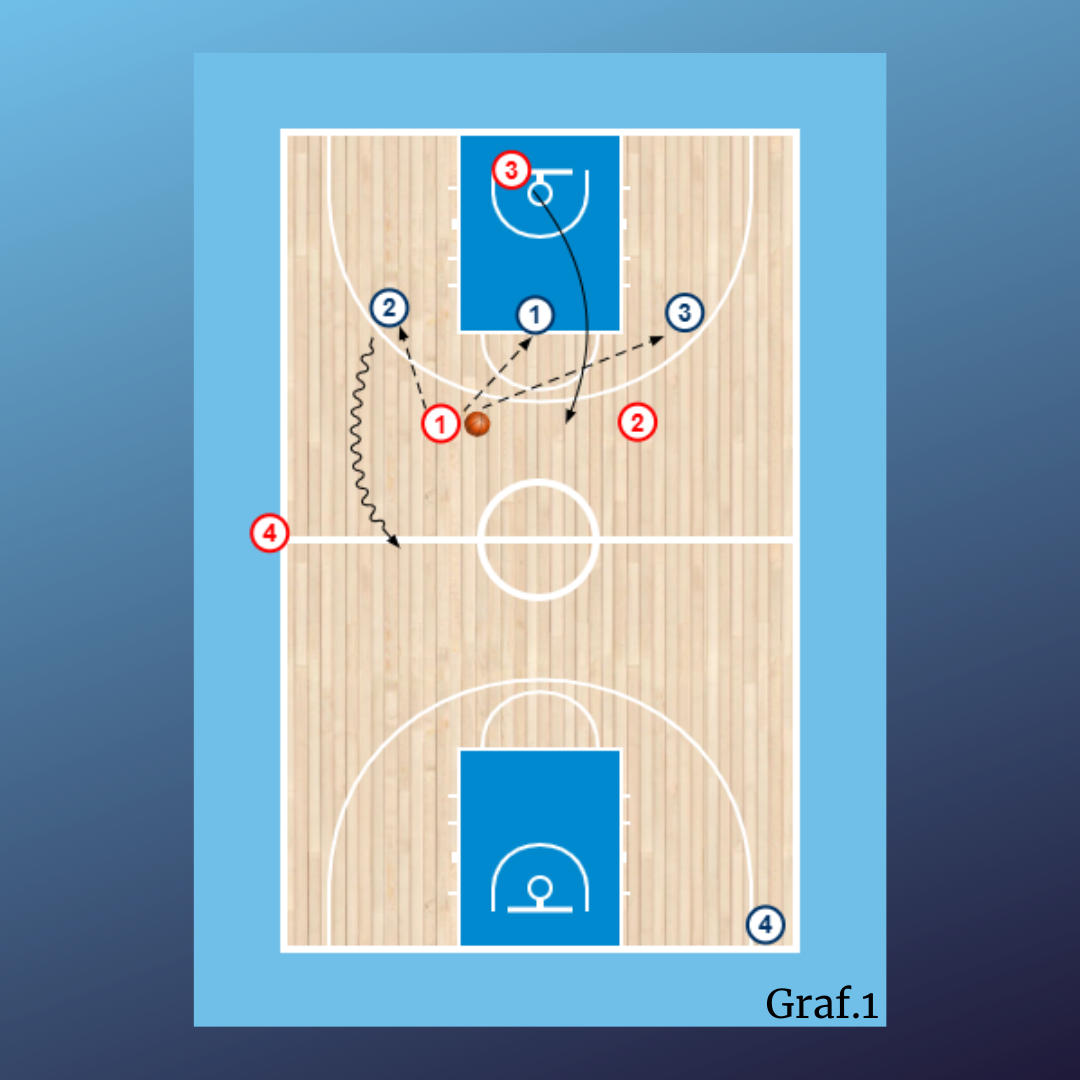 Superioridades 3x2(1) + 4x3(1)