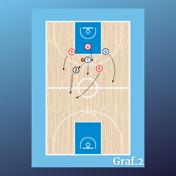 3x3 transición defensiva con incertidumbre