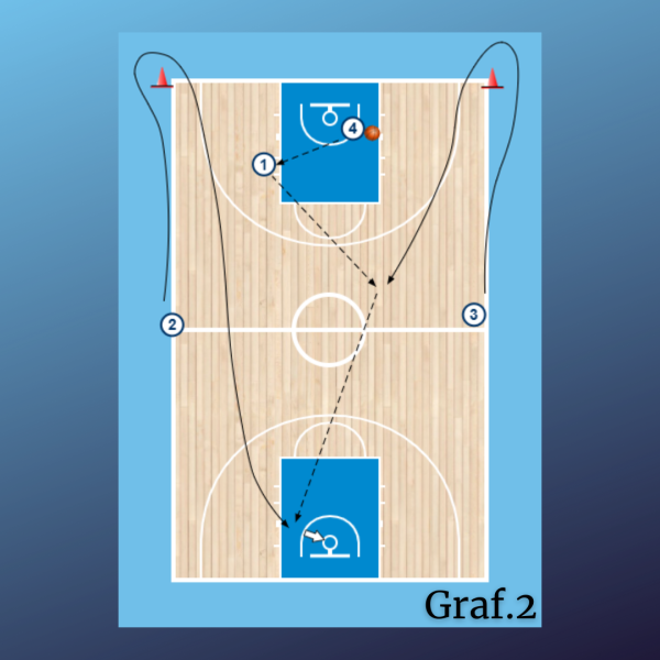 2x0 + Salida contraataque + 2x2